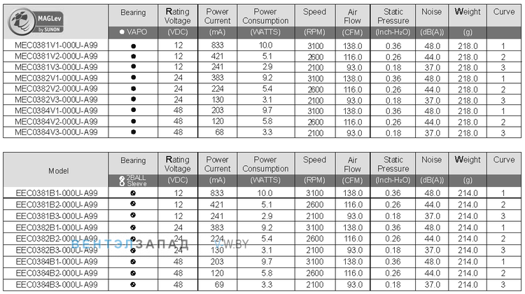 Базовые характеристики Sunon MEC0384V1-000U-A99