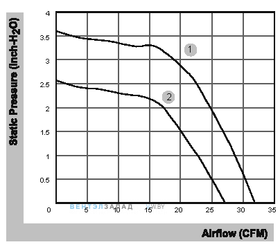 Аэродинамические характеристики SUNON PF40561B1-000U-A99