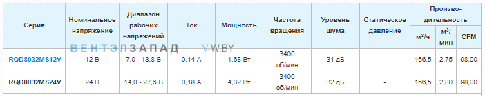 Технические и рабочие характеристики Tidar RQD8032MS 80x80x32 компактный DC 24V