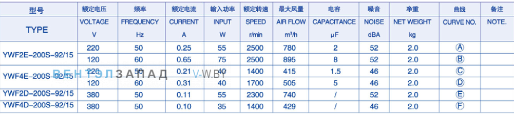 Характеристики Weiguang YWF4E-200-B-92/15-T