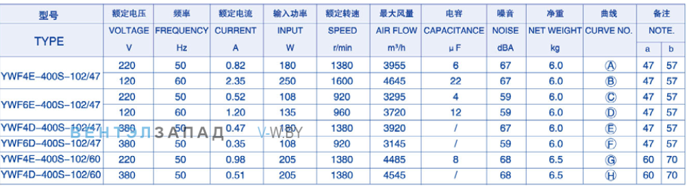Характеристики Weiguang YWF4D-400-B-102/47-R