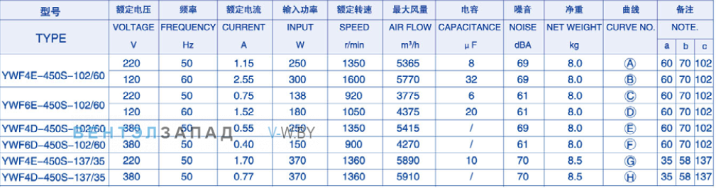 Характеристики Weiguang YWF4D-450-S-137/35-G