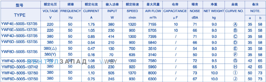 Характеристики Weiguang YWF4E-500-B-145/65-G