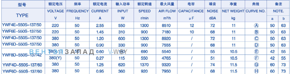 Характеристики Weiguang YWF4E-550-B-137/50-G Характеристики Weiguang YWF4E-550-B-137/50-G