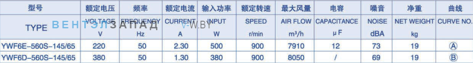Характеристики Weiguang YWF6E-560-B-145/65-G