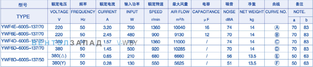 Характеристики Weiguang YWF4E-600-B-137/70-G