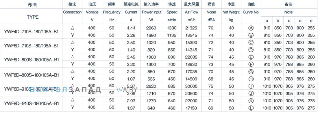 Характеристики Weiguang YWF8D-910-B-180/105A-B1