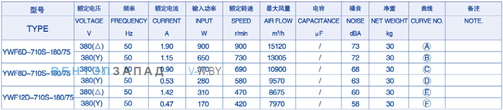 Характеристики Weiguang YWF8D-710-S-180/75-G Характеристики Weiguang YWF8D-710-S-180/75-G