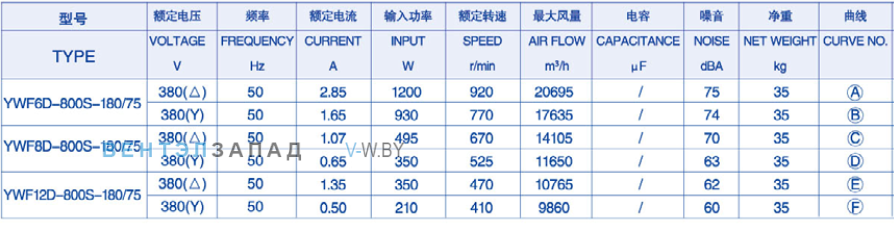 Характеристики Weiguang YWF8D-800-B-180/75-B1
