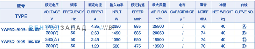 Характеристики Weiguang YWF8D-910-B-180/105-B1