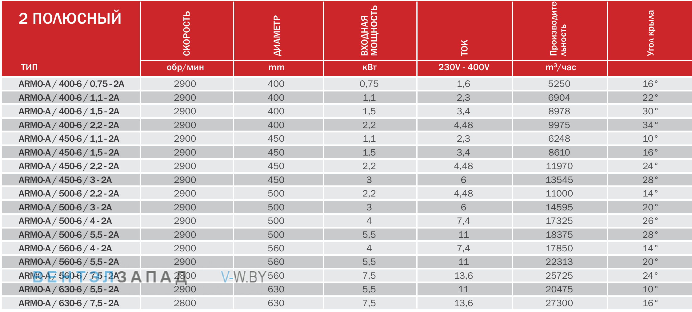 характеристики BVN ARMO-A 400-6 1,5-2A подпора воздуха