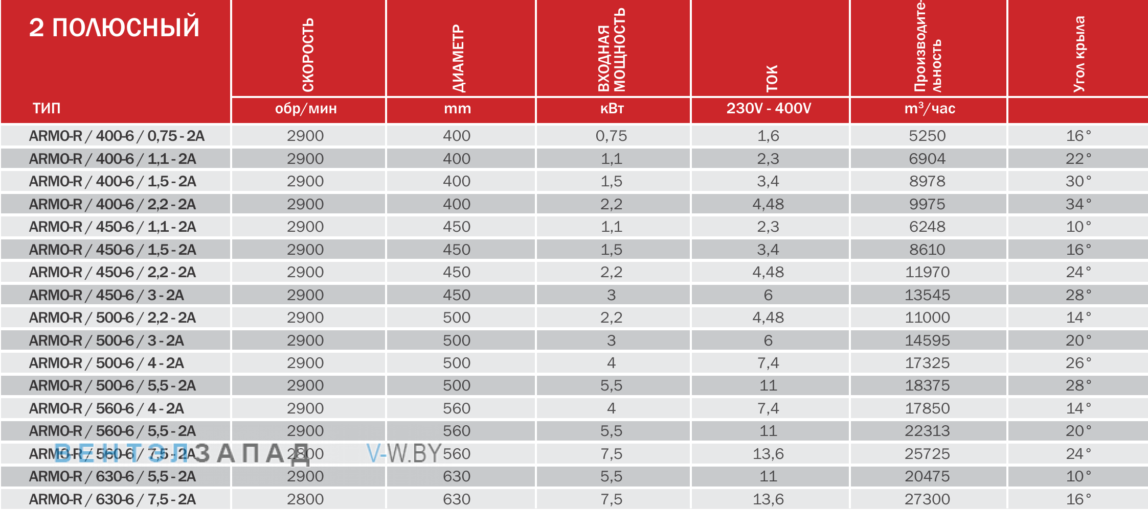 характеристики BVN ARMO-R 450-6 1,5-2A подпора воздуха