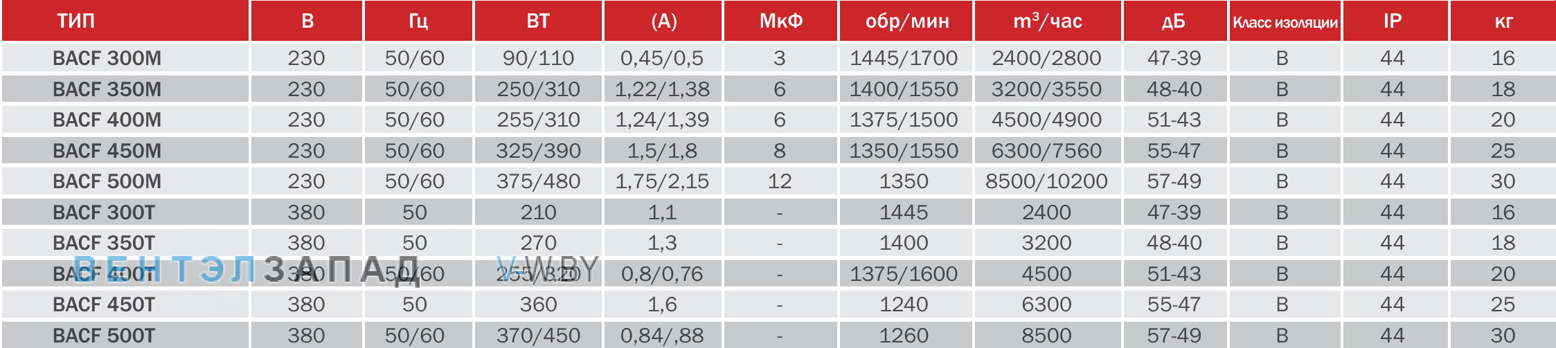 Рабочие характеристики BVN BACF 350M крышный