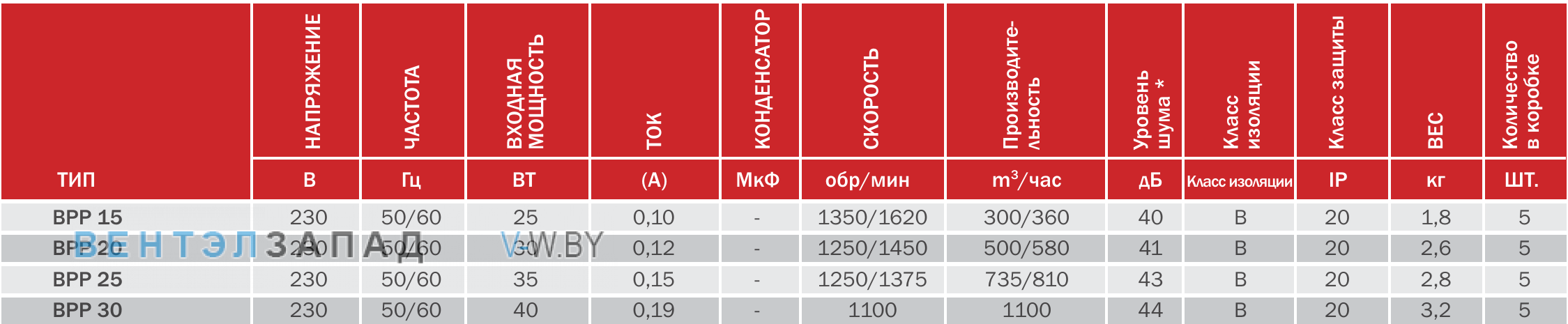 характеристики BVN BPP 30 осевой бытовой