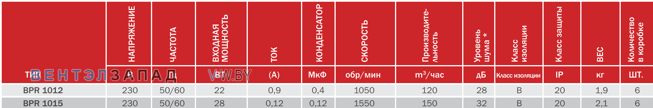 Рабочие характеристики BVN BPR 1015 радиальный бытовой