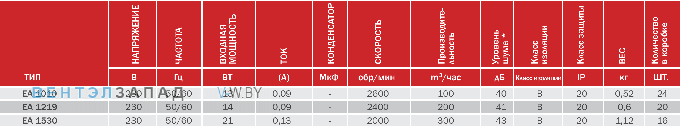 характеристики BVN EA 1010 осевой бытовой