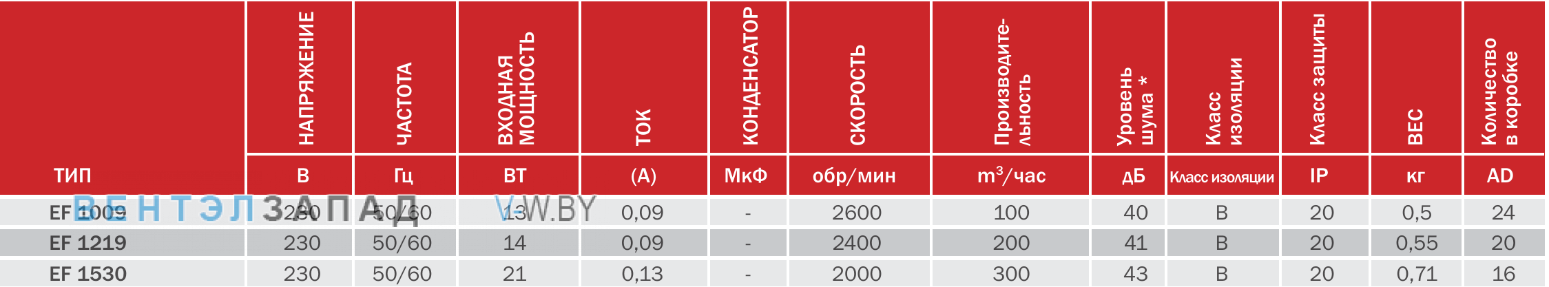 характеристики BVN EF 1219 осевой