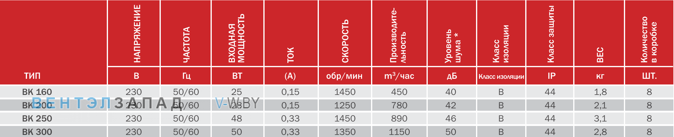 характеристики BVN BK 250 осевой оконный