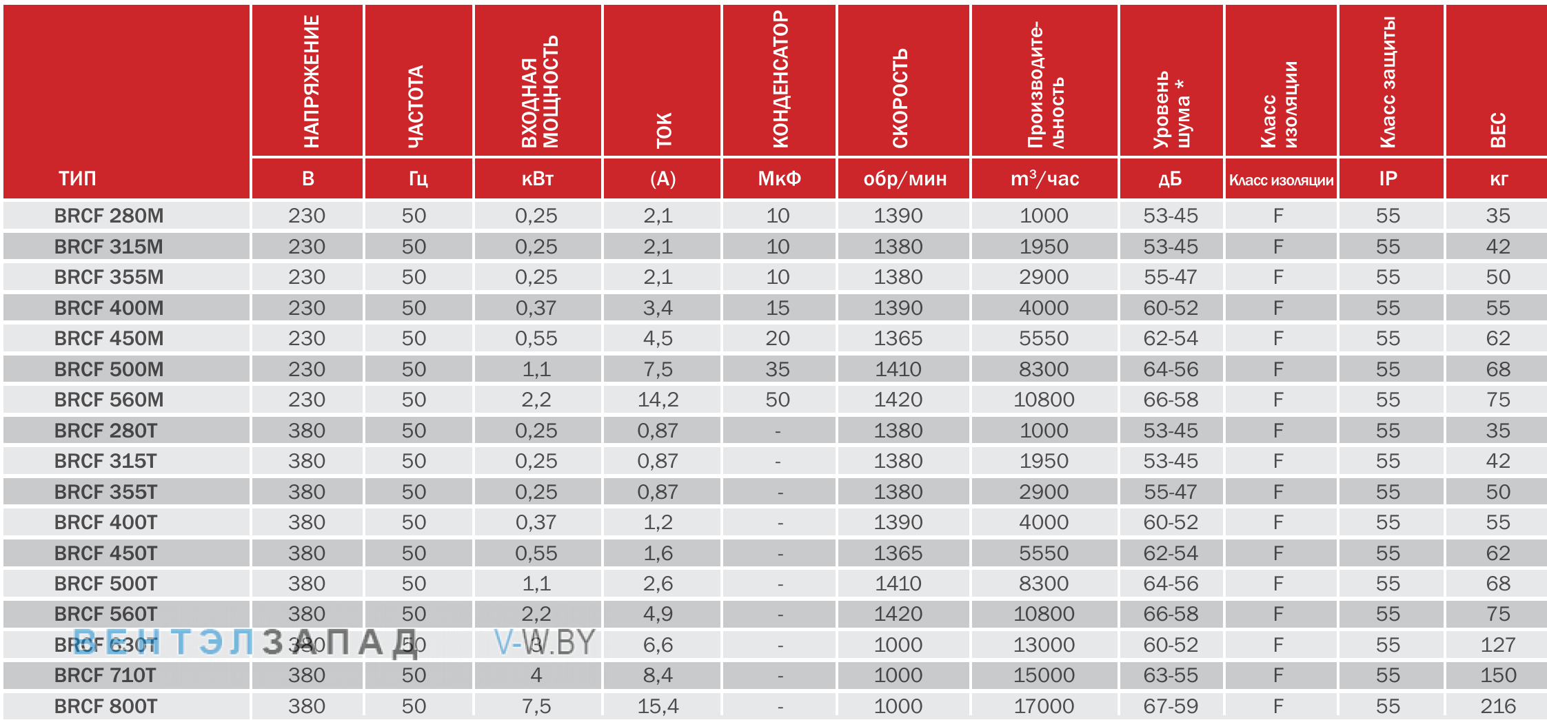 Рабочие характеристики BVN BRCF 280M крышный