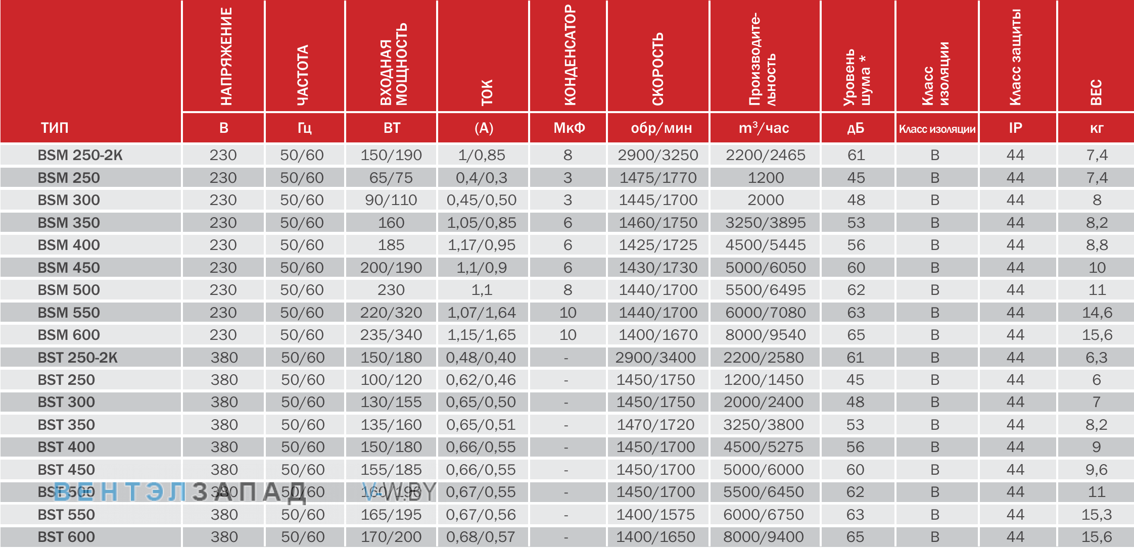 характеристики BVN BSM 250-2K осевой