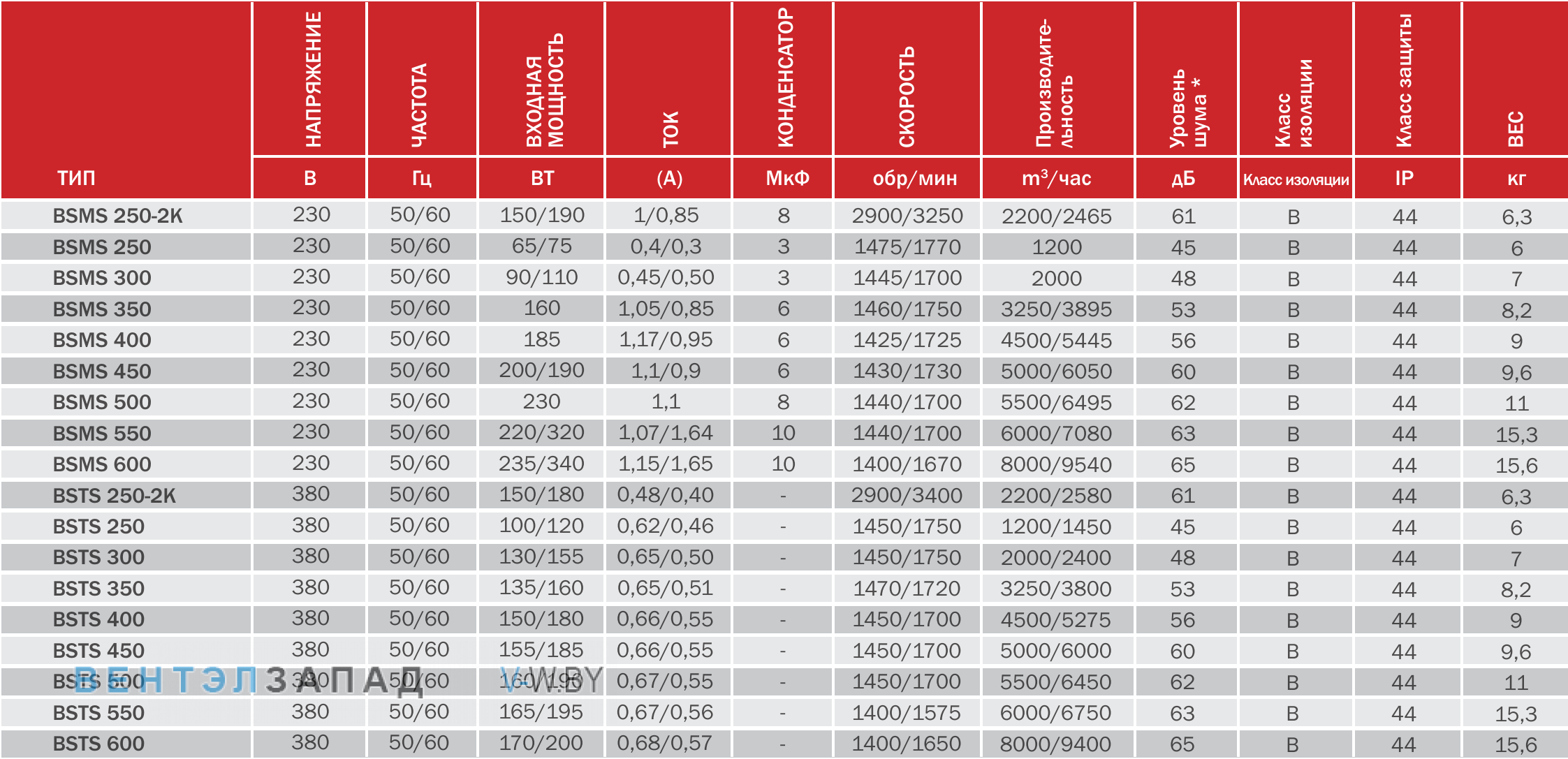 характеристики BVN BSTS 300 осевой