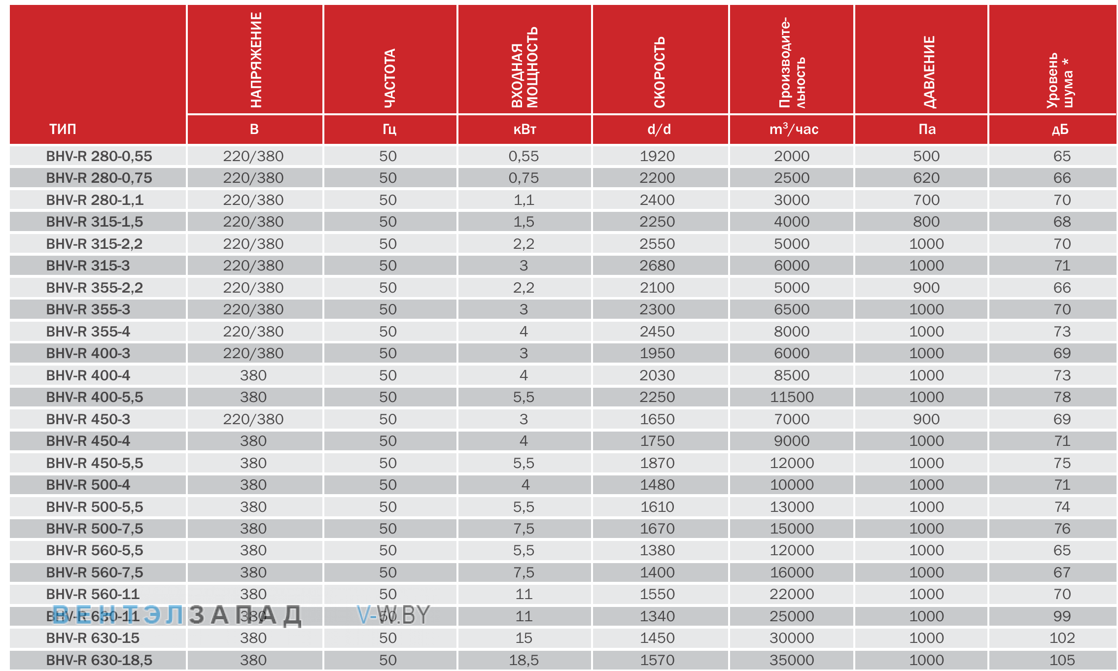 характеристики BVN BHV-R 450-5.5 канальный