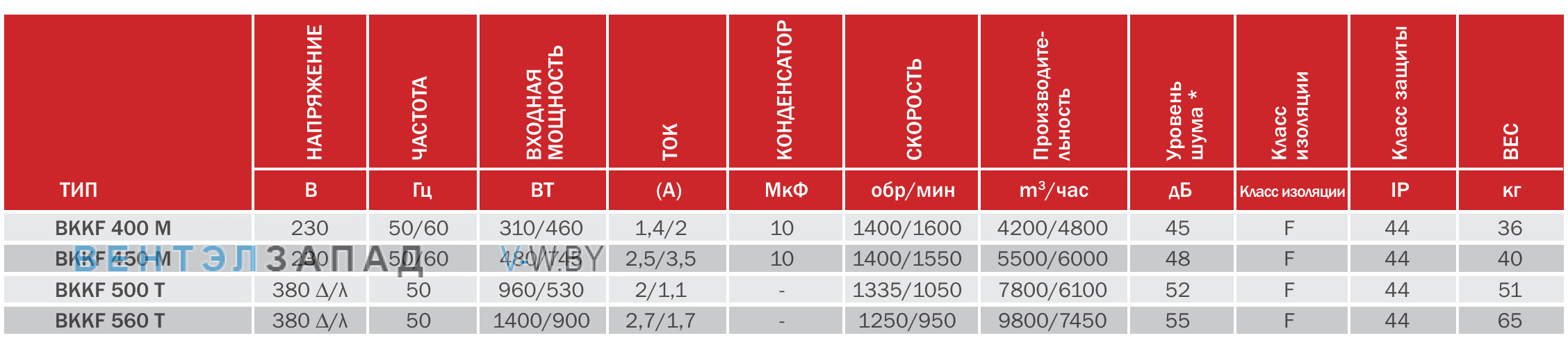 характеристики BVN BKKF 400 M канальный