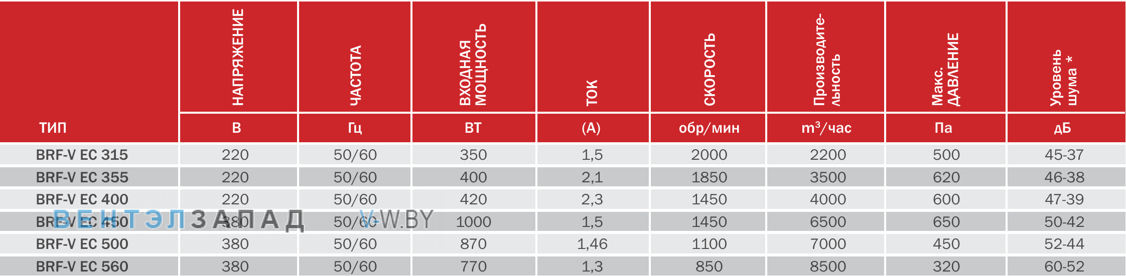характеристики BVN BRF-V EC 560 крышный энергосберегающий