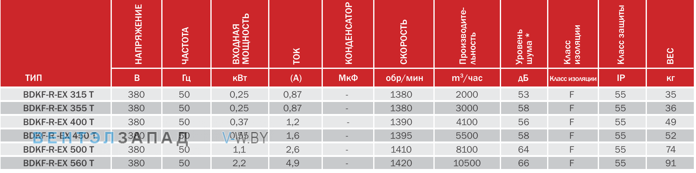 характеристики BVN BDKF-R-EX 355 T взрывозащищенный