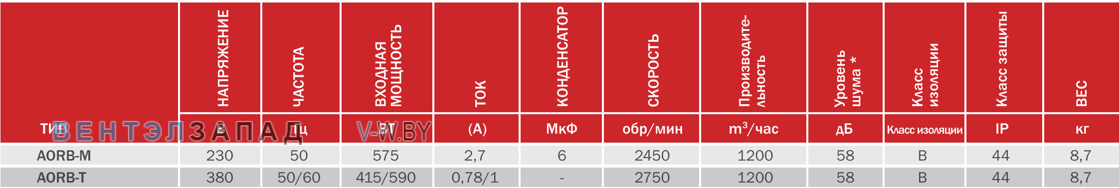 характеристики BVN AORB-M радиальный