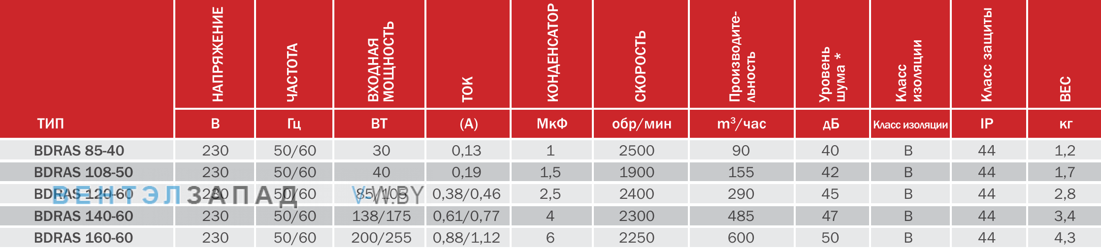 характеристики BVN BDRAS 140-60 радиальный