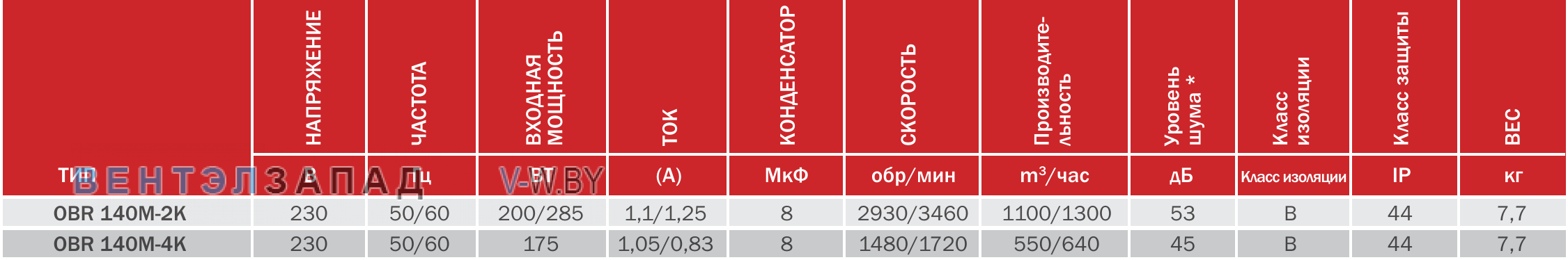 характеристики BVN OBR 140M-4K радиальный
