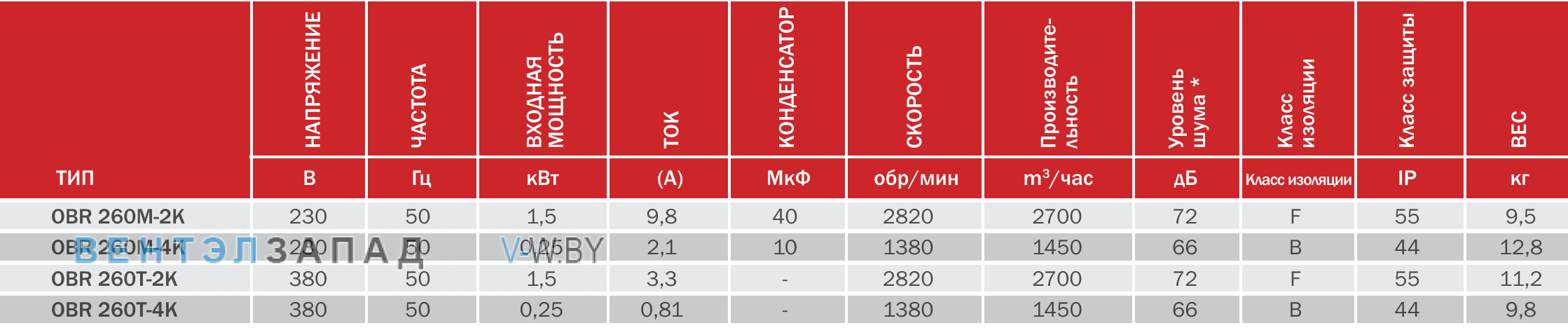 характеристики BVN OBR 260M-2K радиальный