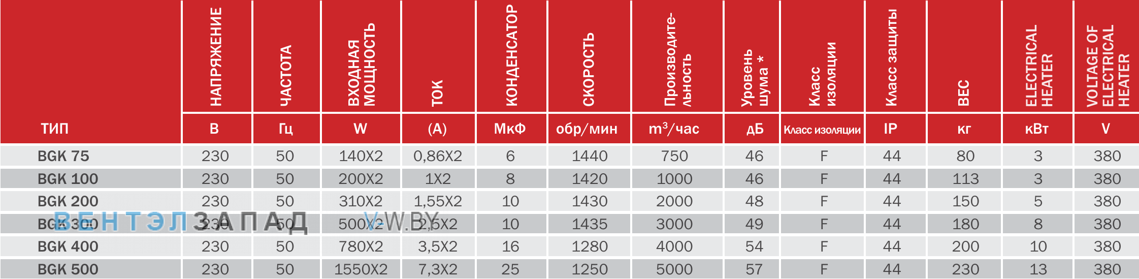 Рабочие характеристики рекуператор BVN BGK 300
