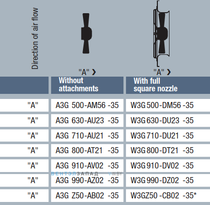 характеристики Ebmpapst A3G500AM5635