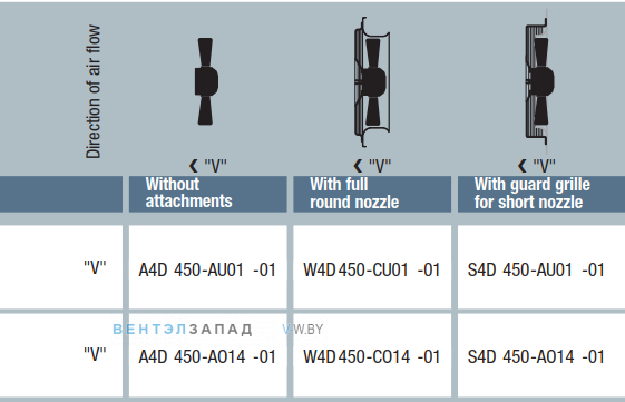 характеристики Ebmpapst A4D450AO1401