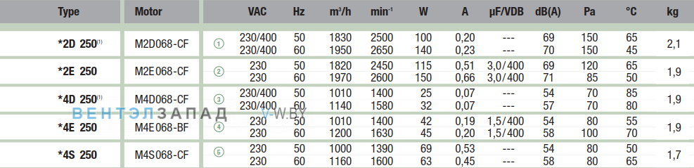 характеристики Ebmpapst A2E250AM0601