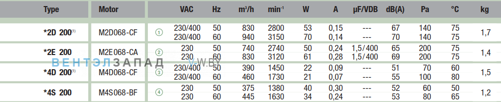 характеристики Ebmpapst A2D200AA0202