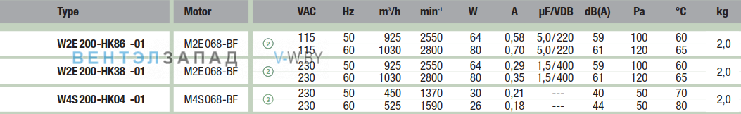 характеристики Ebmpapst W4S200HK0401