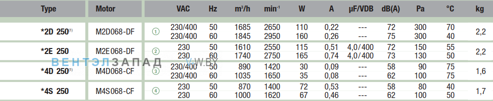 характеристики Ebmpapst A2E250AE6501