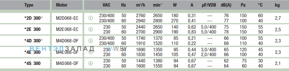 характеристики Ebmpapst A2E300AC4701