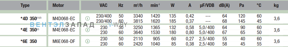 характеристики Ebmpapst A4D350AR0601