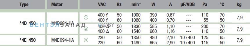 характеристики Ebmpapst A4D450BA1401