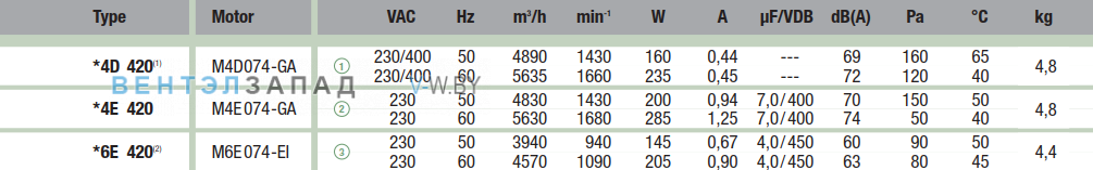 характеристики Ebmpapst A4D420AP0201