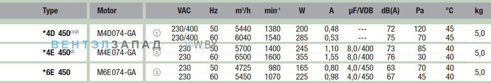 характеристики Ebmpapst A4D450AP0102