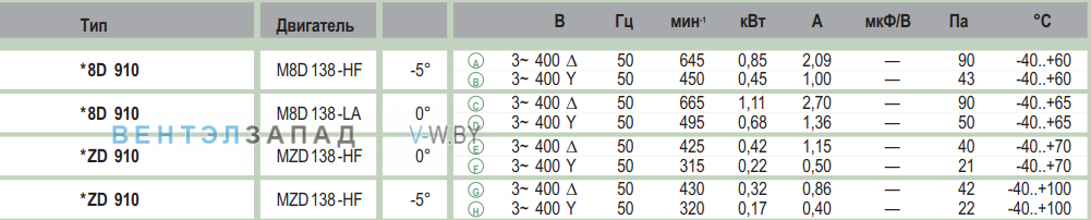 характеристики Ebmpapst WZD910GN0501