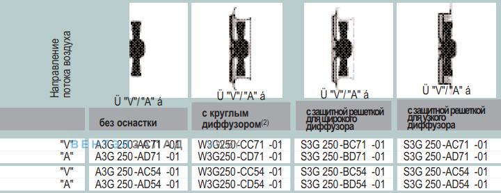 характеристики Ebmpapst A3G250AC5401