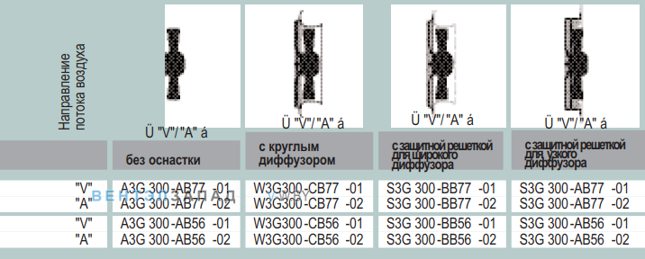 характеристики Ebmpapst A3G300AB7702