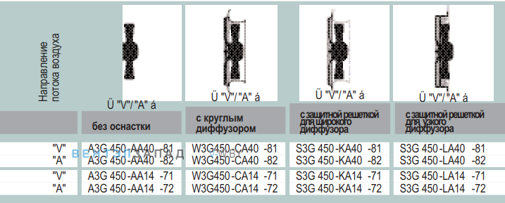 характеристики Ebmpapst A3G450AA4082