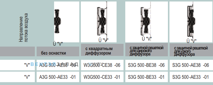 характеристики Ebmpapst A3G500AE3806